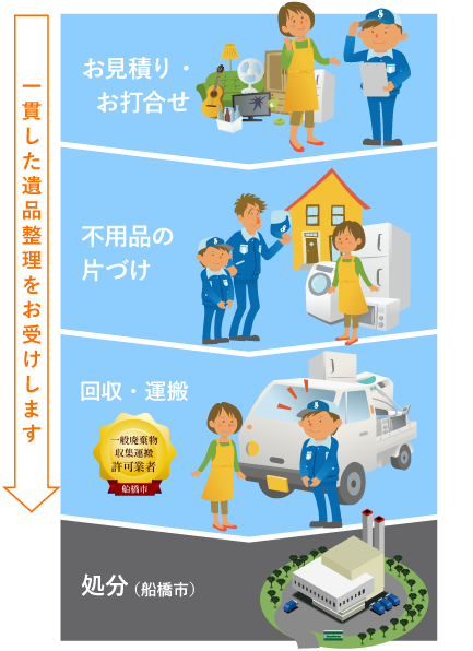 足立・江戸川・葛飾で不用品回収業者の株式会社コスモ・セイビに依頼した場合