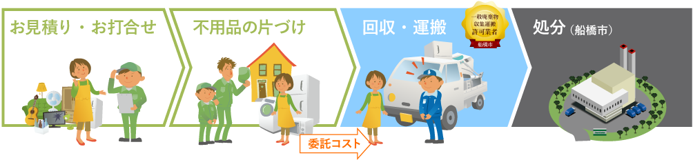 足立・江戸川・葛飾で不用品回収業者の株式会社コスモ・セイビ以外に依頼した場合