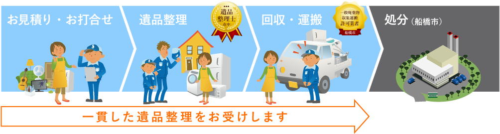 足立・江戸川・葛飾で遺品整理業者の株式会社コスモ・セイビに依頼した場合