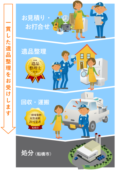 足立・江戸川・葛飾で遺品整理業者の株式会社コスモ・セイビに依頼した場合