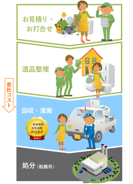 足立・江戸川・葛飾で遺品整理業者の株式会社コスモ・セイビ以外に依頼した場合